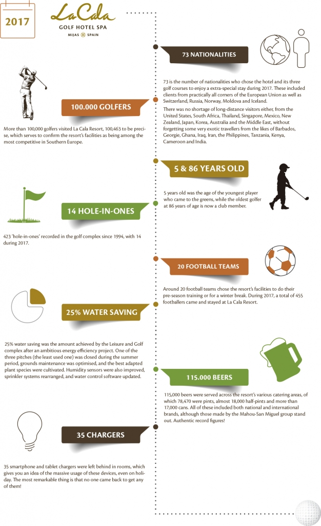 Infographic La Cala Resort snapshot of a great 2017 season